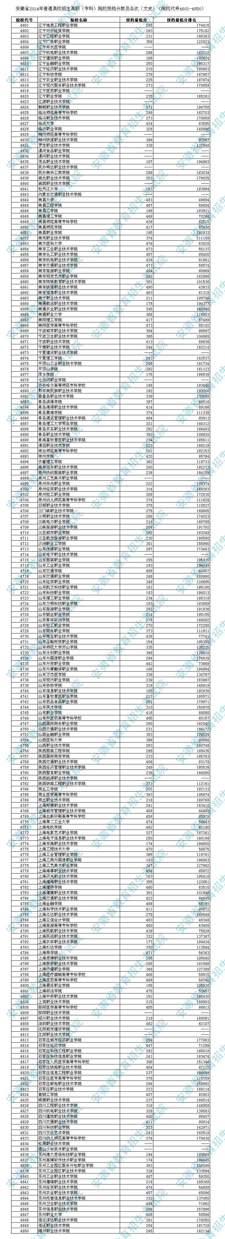 安徽省2014年普招高職(?？?投檔分數(shù)及名次(文史)(院校代號4601-4850)