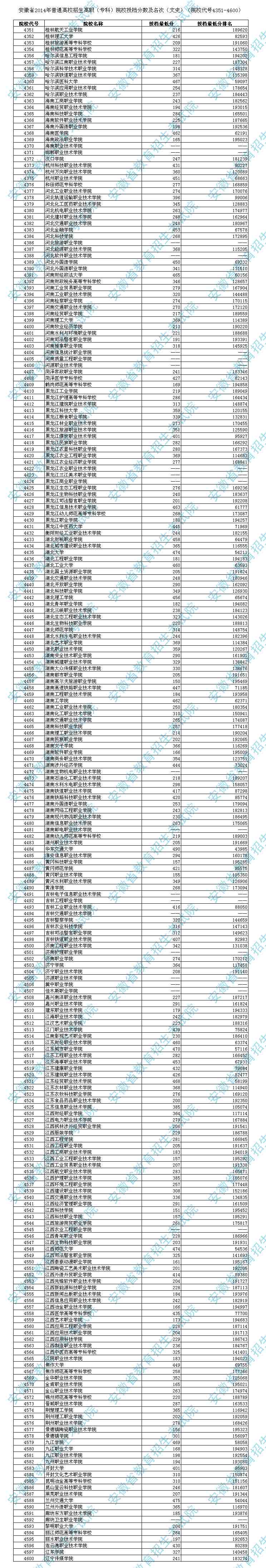 安徽省2014年普招高職(專科)投檔分?jǐn)?shù)及名次(文史)(院校代號(hào)4351-4600)