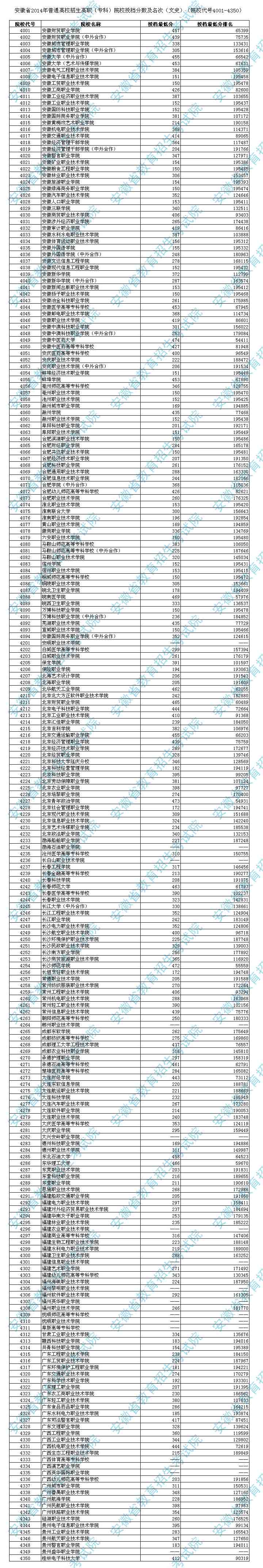 安徽省2014年普招高職(?？?投檔分數(shù)及名次(文史)(院校代號4001-4350)