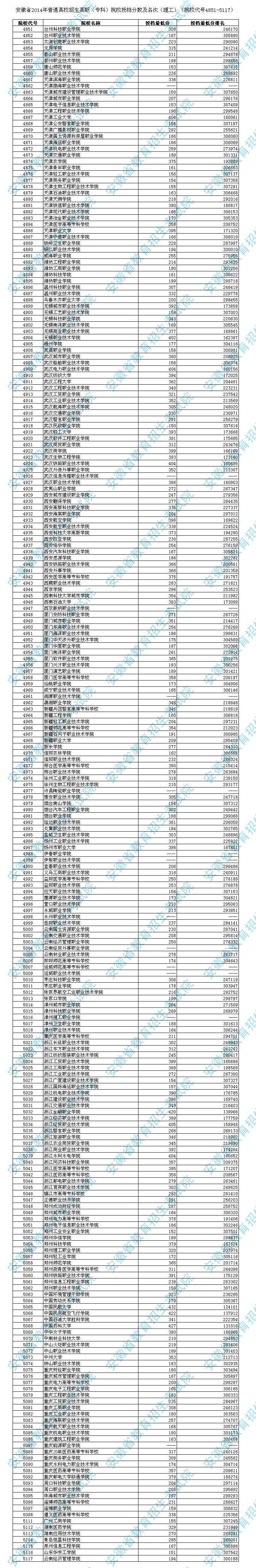 安徽省2014年普招高職(?？?投檔分數(shù)及名次(理工)(院校代號4851-5117)