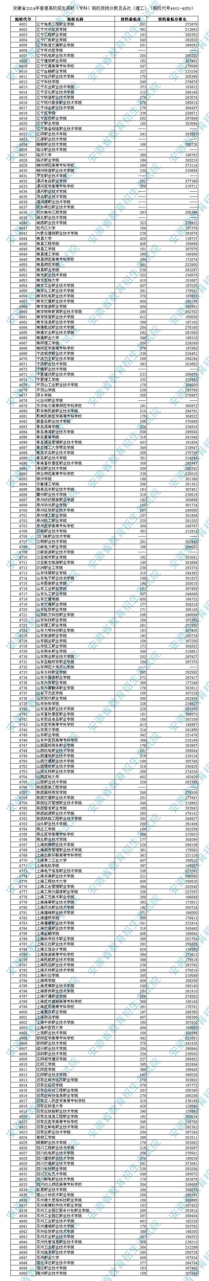 安徽省2014年普招高職(專科)投檔分數(shù)及名次(理工)(院校代號4601-4850)