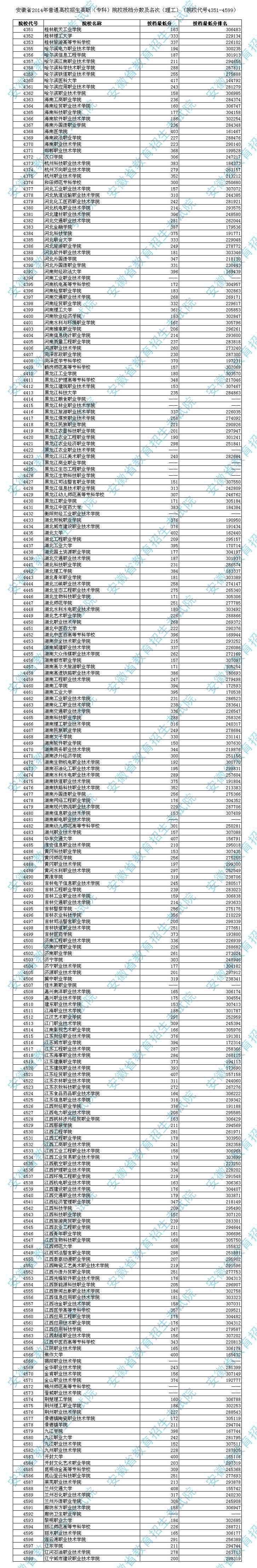 安徽省2014年普招高職(專(zhuān)科)投檔分?jǐn)?shù)及名次(理工)(院校代號(hào)4351-4599)