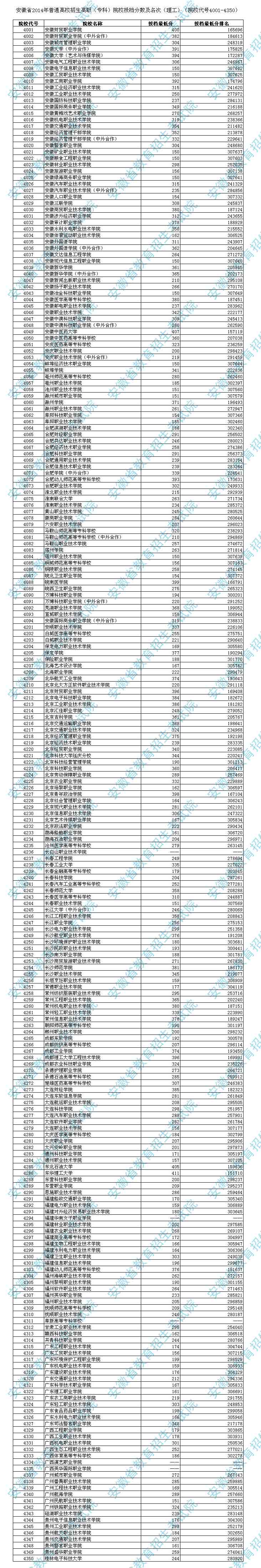 安徽省2014年普招高職(?？?投檔分?jǐn)?shù)及名次(理工)(院校代號(hào)4001-4350)