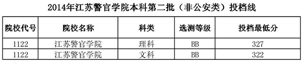 2014年江蘇警官學(xué)院本二批次(非公安類)投檔線