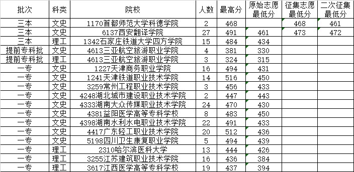 2014年8与13日云南省普高录取日报
