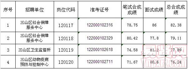 三山区所属事业单位公开招聘工作人员入围体检人员名单