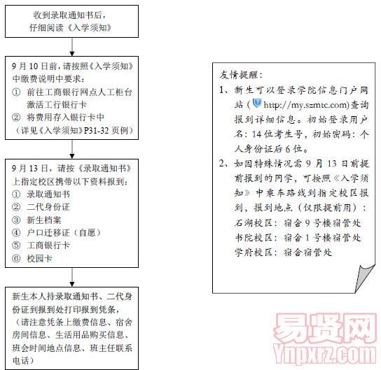 蘇州衛(wèi)生職業(yè)技術(shù)學(xué)院2014年新生報(bào)到流程圖