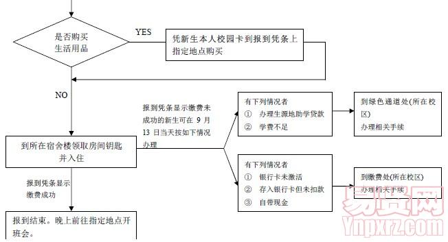 蘇州衛(wèi)生職業(yè)技術(shù)學(xué)院2014年新生報(bào)到流程圖