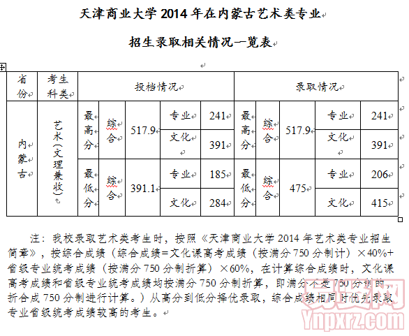 天津商業(yè)大學(xué)2014年在內(nèi)蒙古藝術(shù)類專業(yè)招生錄取相關(guān)情況一覽表