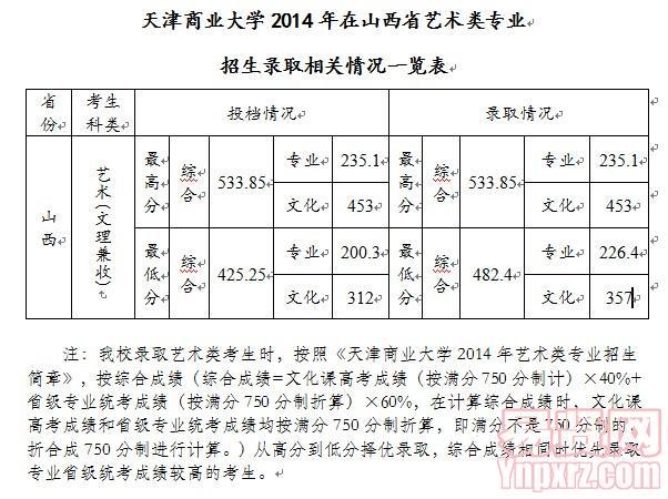 天津商業(yè)大學(xué)2014年在內(nèi)蒙古藝術(shù)類專業(yè)招生錄取相關(guān)情況一覽表