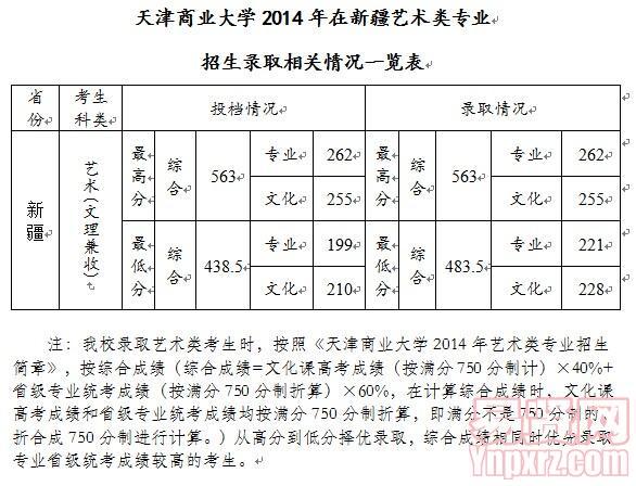 天津商業(yè)大學(xué)2014年在新疆藝術(shù)類專業(yè)招生錄取相關(guān)情況一覽表