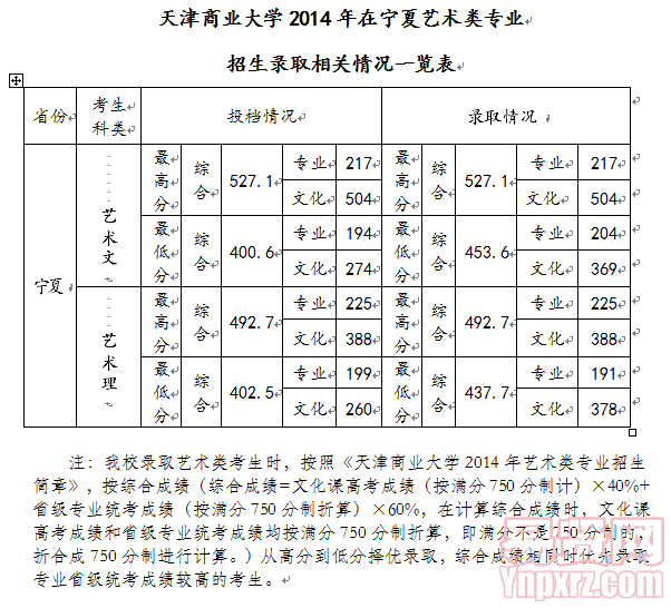 天津商業(yè)大學(xué)2014年在寧夏藝術(shù)類專業(yè)招生錄取相關(guān)情況一覽表