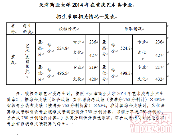 天津商業(yè)大學2014年在重慶藝術類專業(yè)招生錄取相關情況一覽表