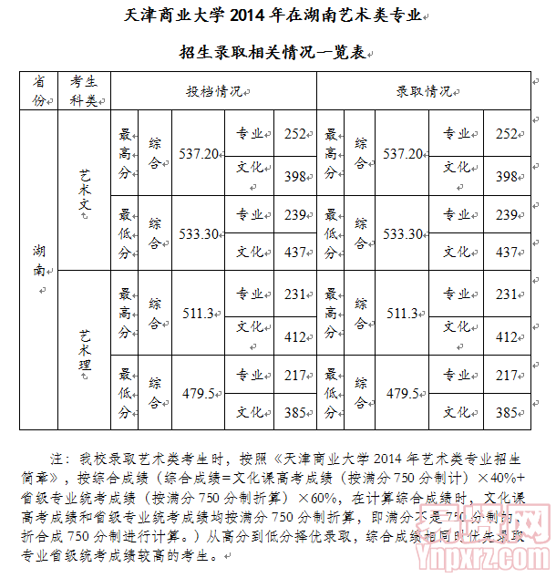 天津商業(yè)大學2014年在湖南藝術(shù)類專業(yè)招生錄取相關(guān)情況一覽表