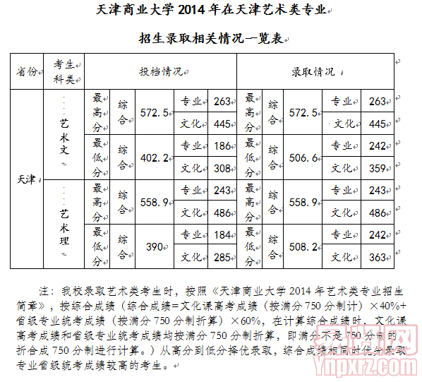 天津商業(yè)大學(xué)2014年在天津藝術(shù)類專業(yè)招生錄取相關(guān)情況一覽表