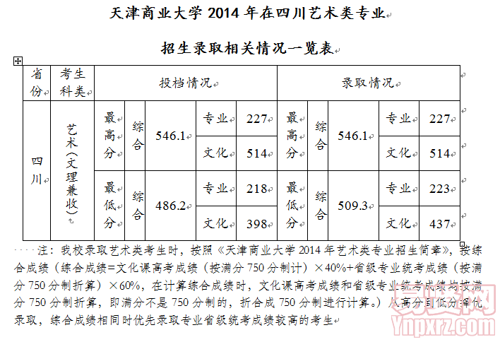 天津商業(yè)大學(xué)2014年在四川藝術(shù)類專業(yè)招生錄取相關(guān)情況一覽表