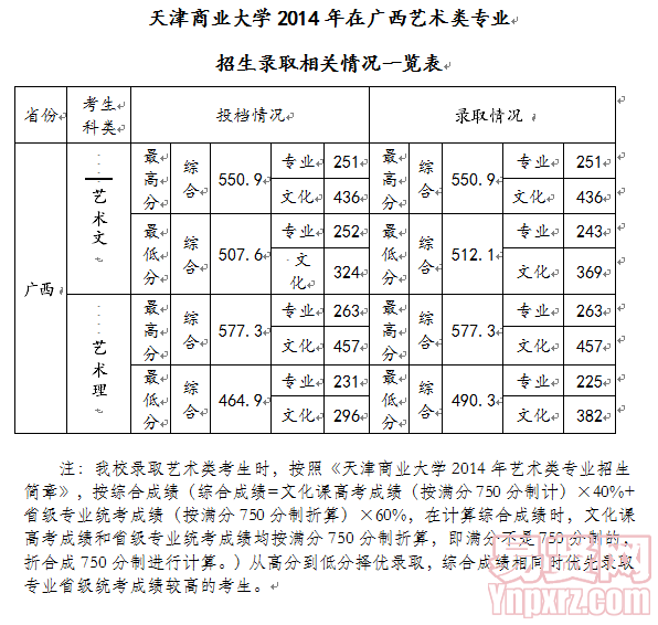 天津商業(yè)大學(xué)2014年在廣西藝術(shù)類專業(yè)招生錄取相關(guān)情況一覽表