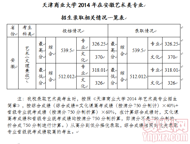 天津商業(yè)大學(xué)2014年在安徽藝術(shù)類專業(yè)招生錄取相關(guān)情況一覽表