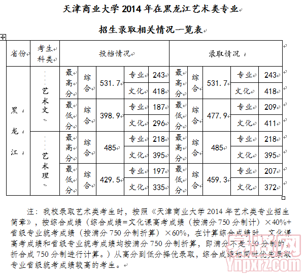 天津商業(yè)大學(xué)2014年在黑龍江藝術(shù)類專業(yè)招生錄取相關(guān)情況一覽表