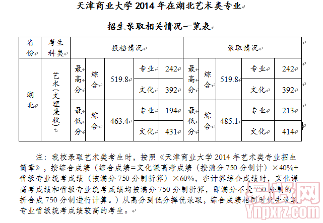 天津商業(yè)大學(xué)2014年在湖北藝術(shù)類專業(yè)招生錄取相關(guān)情況一覽表