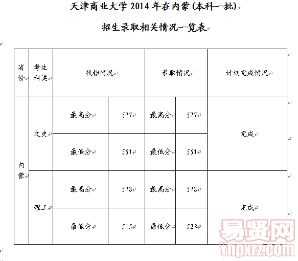 天津商業(yè)大學(xué)2014年在內(nèi)蒙(本科一批)招生錄取相關(guān)情況一覽表