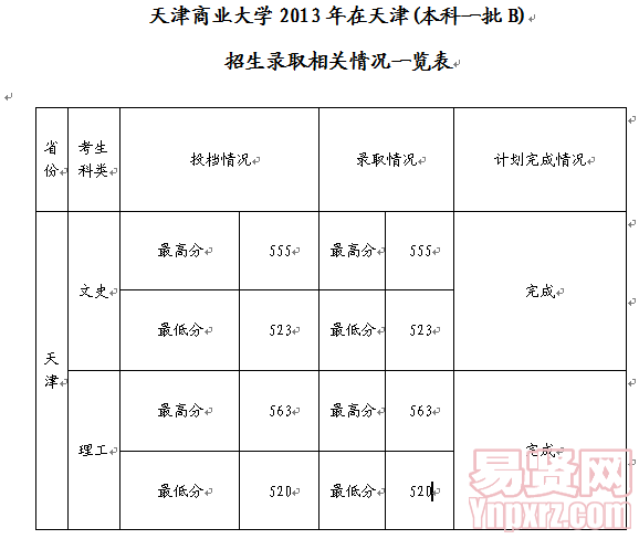 天津商業(yè)大學2014年在天津(本科一批B)招生錄取相關情況一覽表