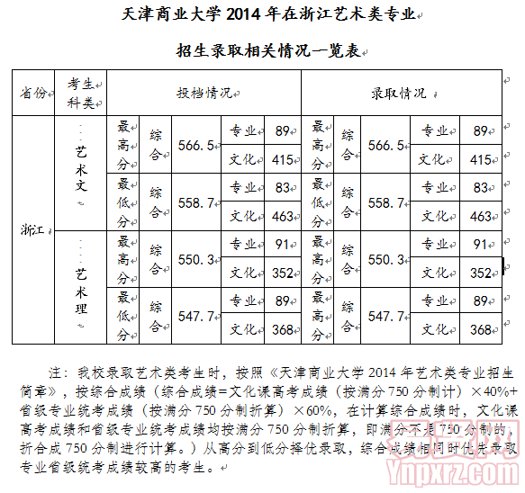 天津商業(yè)大學2014年在浙江藝術類專業(yè)招生錄取相關情況一覽表