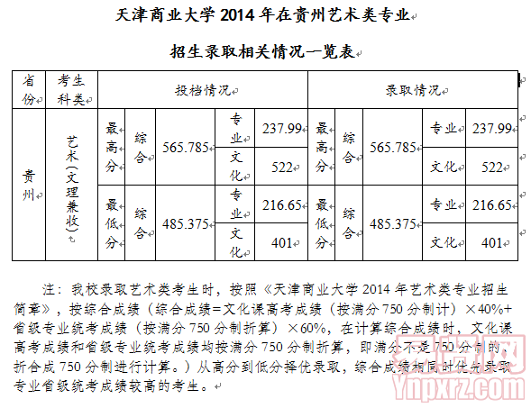 天津商業(yè)大學(xué)2014年在貴州藝術(shù)類專業(yè)招生錄取相關(guān)情況一覽表