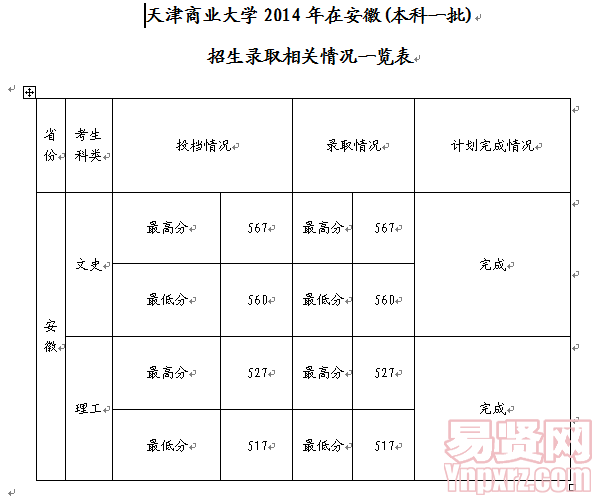 天津商業(yè)大學(xué)2014年在安徽(本科一批)招生錄取相關(guān)情況一覽表