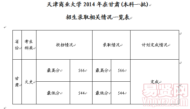 天津商業(yè)大學2014年在甘肅(本科一批文科)招生錄取相關(guān)情況一覽表