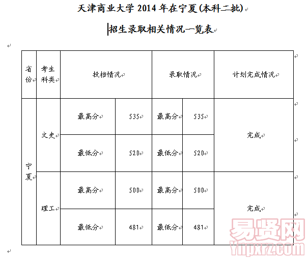 天津商業(yè)大學(xué)2014年在寧夏(本科二批)招生錄取相關(guān)情況一覽表