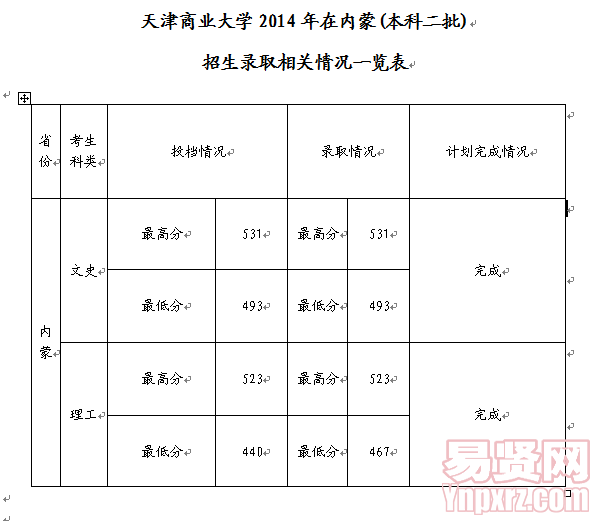 天津商業(yè)大學(xué)2014年在內(nèi)蒙(本科二批)招生錄取相關(guān)情況一覽表