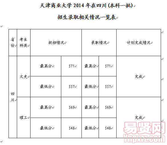 天津商業(yè)大學(xué)2014年在四川(本科一批)招生錄取相關(guān)情況一覽表