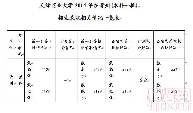 天津商業(yè)大學(xué)2014年在貴州(本科一批理科)招生錄取相關(guān)情況一覽表