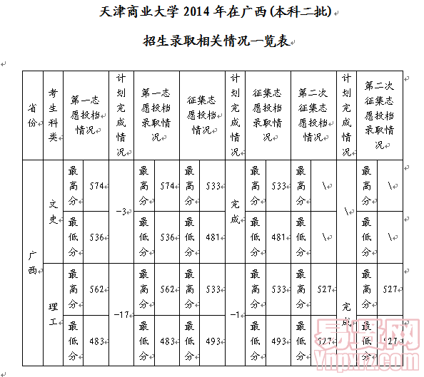 天津商業(yè)大學(xué)2014年在廣西(本科二批)招生錄取相關(guān)情況一覽表