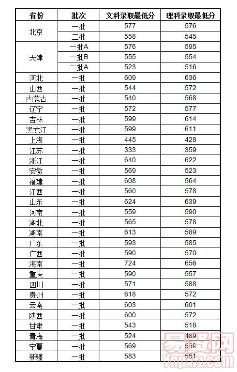 天津財經(jīng)大學(xué)2014年普通本科錄取最低分統(tǒng)計