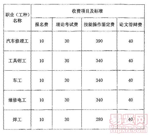 蚌埠市2014年各職業(yè)(工種)高級(jí)技師相關(guān)收費(fèi)標(biāo)準(zhǔn)