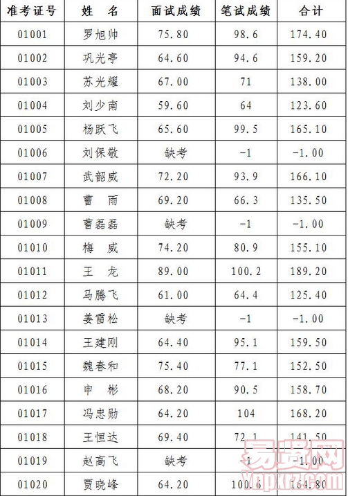 名單