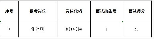 滁州市第一人民医院(南京儿童医院滁州分院)2014年招聘人员面试成绩