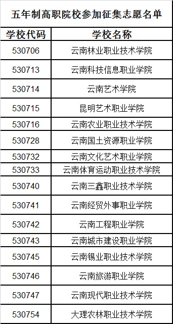 2014年云南省五年制高职中职院校招生征集补报志愿通知