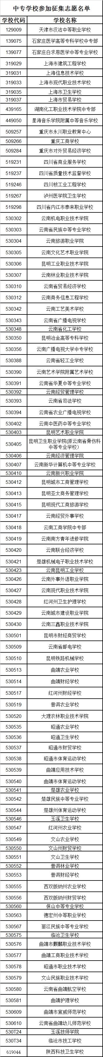 2014年云南省五年制高职中职院校招生征集补报志愿通知