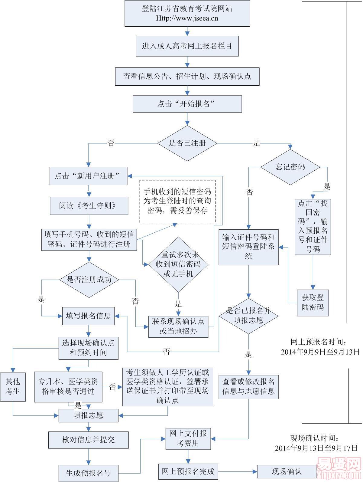 2014年江蘇省成人高校招生網(wǎng)上報名流程