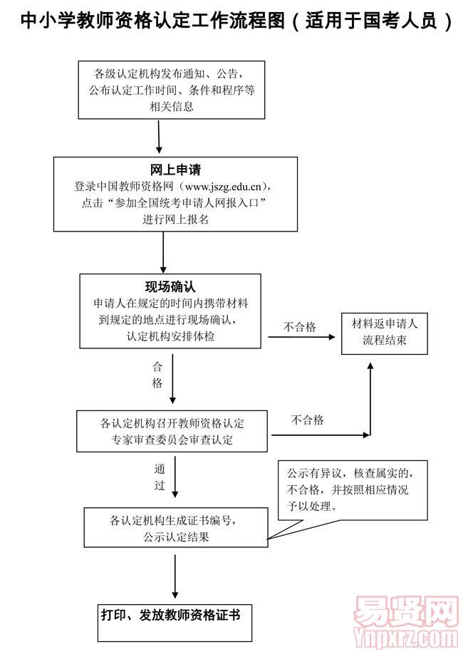 2014年安徽省中小学教师资格认定工作流程图(适用于国考人员)  