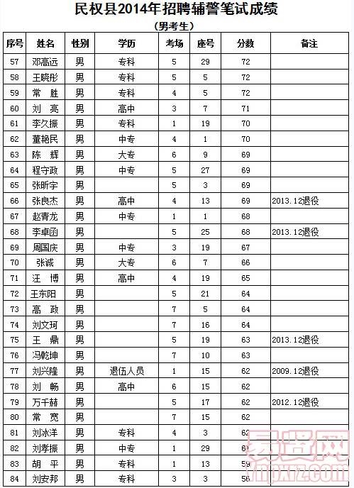 名單