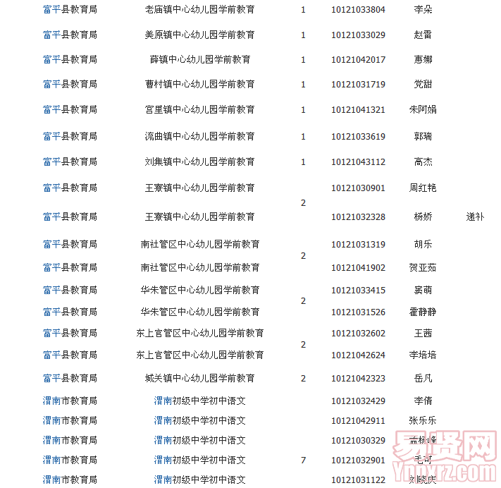 附件2014年渭南市中小学幼儿园新任教师统一公开招聘拟聘用人员名单