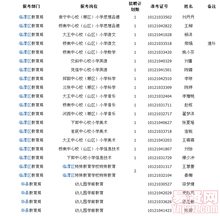 附件2014年渭南市中小学幼儿园新任教师统一公开招聘拟聘用人员名单