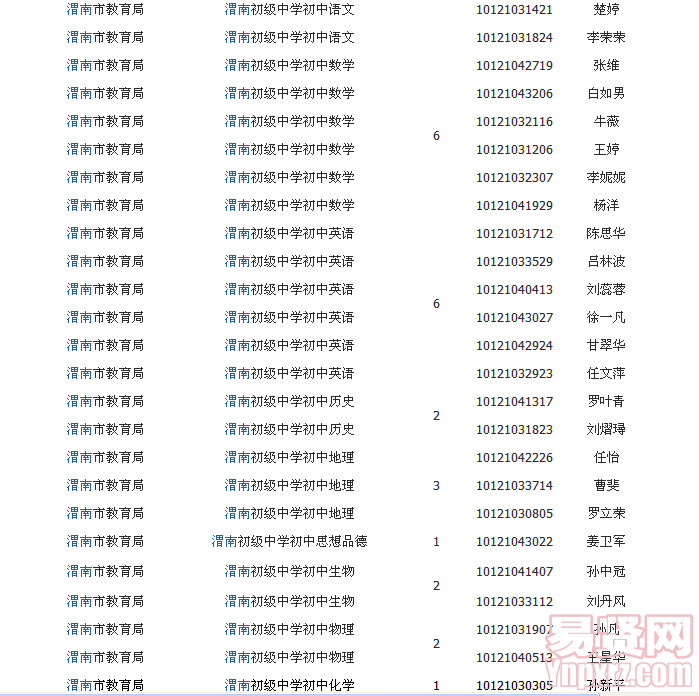 附件2014年渭南市中小学幼儿园新任教师统一公开招聘拟聘用人员名单