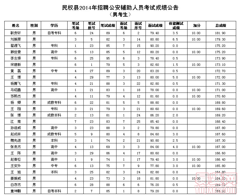 名單