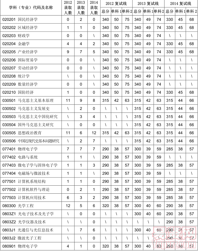 北京邮电大学研究生分数线_西安邮电大学研究生吧_北京邮电大学mba分数