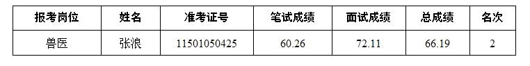 递补进入体检人员名单